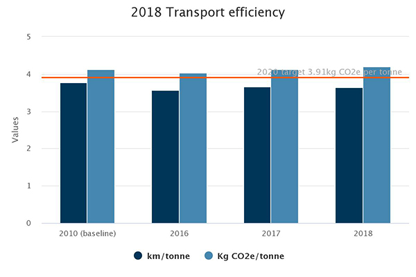 Transport efficiency. 